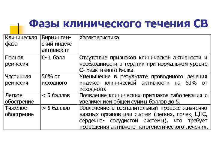 Фазы клинического течения СВ Клиническая Бирмингемфаза ский индекс активности Полная 0 - 1 балл