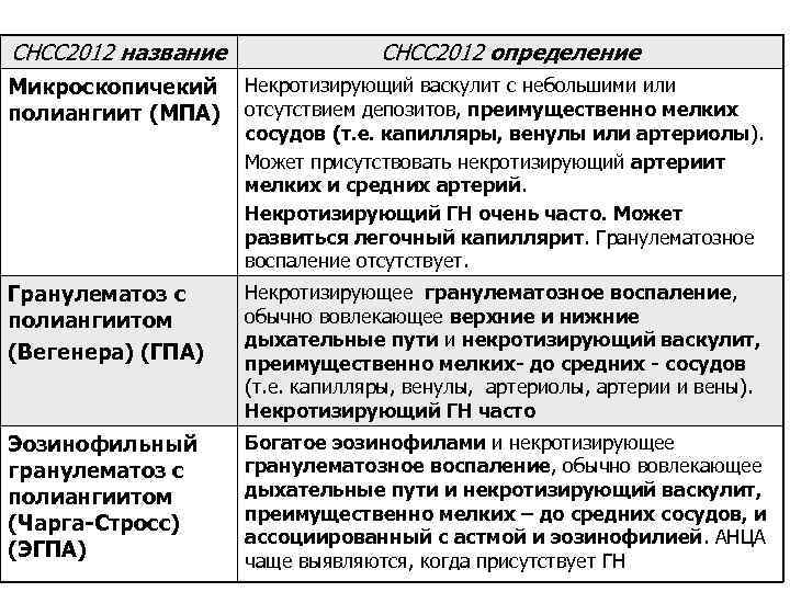 CHCC 2012 название CHCC 2012 определение Микроскопичекий Некротизирующий васкулит с небольшими или полиангиит (MПА)