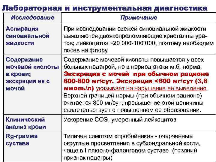 Лабораторная и инструментальная диагностика Исследование Примечание Аспирация синовиальной жидкости При исследовании свежей синовиальной жидкости