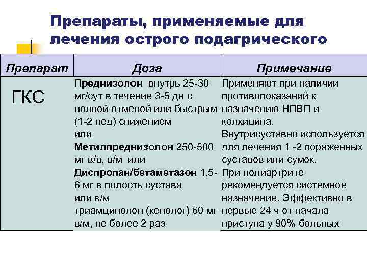 Схема лечения подагры при обострении