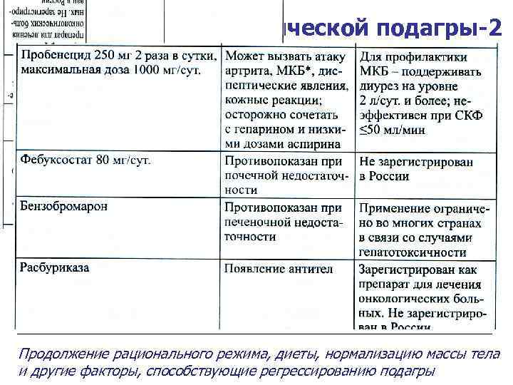 Фармакотерапия хронической подагры-2 Продолжение рационального режима, диеты, нормализацию массы тела и другие факторы, способствующие