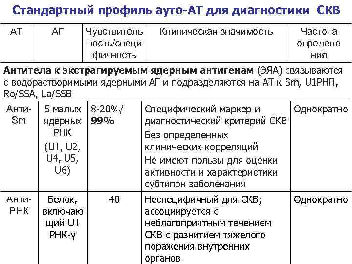 Стандартный профиль ауто-АТ для диагностики СКВ АТ АГ Чувствитель ность/специ фичность Клиническая значимость Частота