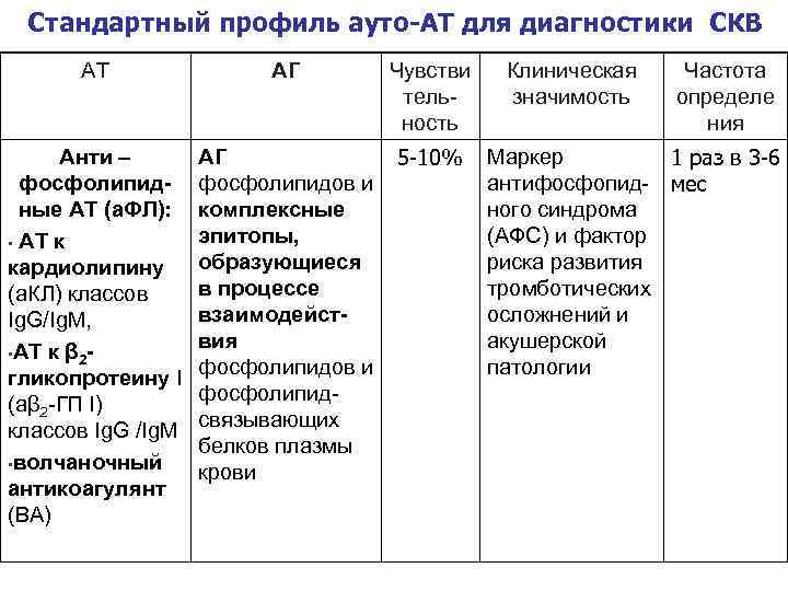 Стандартный профиль ауто-АТ для диагностики СКВ АТ АГ Чувстви тельность Анти – фосфолипидные АТ