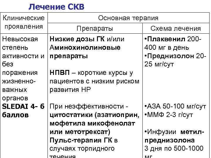 Лечение СКВ Клинические проявления Основная терапия Препараты Схема лечения Невысокая Низкие дозы ГК и/или