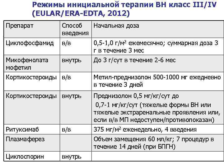 Режимы инициальной терапии ВН класс III/IV (EULAR/ERA-EDTA, 2012) Препарат Способ Начальная доза введения Циклофосфамид