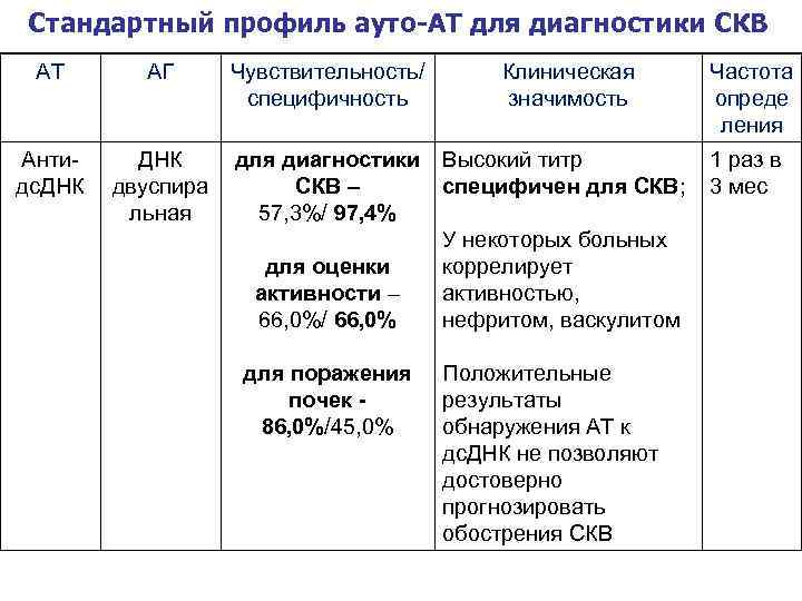 Стандартный профиль ауто-АТ для диагностики СКВ АТ АГ Антидс. ДНК двуспира льная Чувствительность/ специфичность