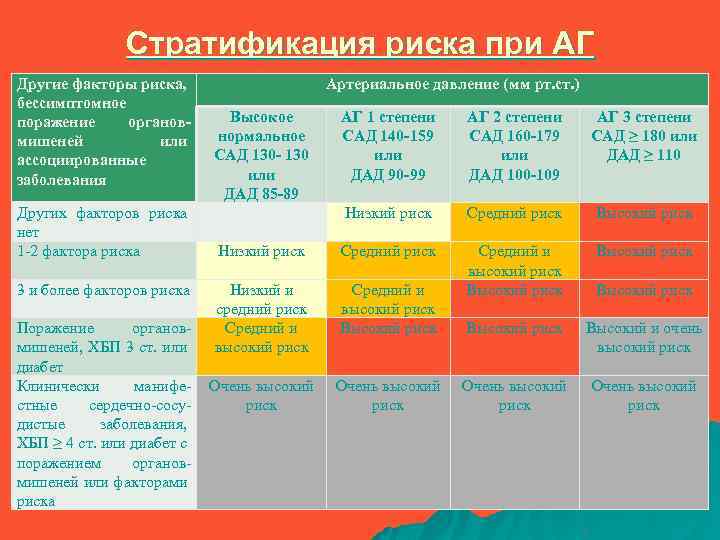 Стратификация риска при АГ Другие факторы риска, бессимптомное поражение органовмишеней или ассоциированные заболевания Других
