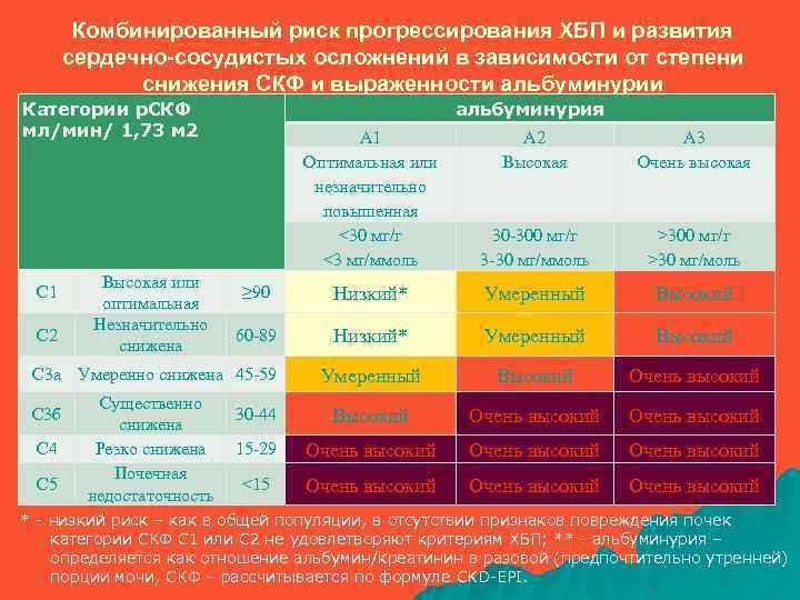 Комбинированный риск прогрессирования ХБП и развития сердечно-сосудистых осложнений в зависимости от степени снижения СКФ