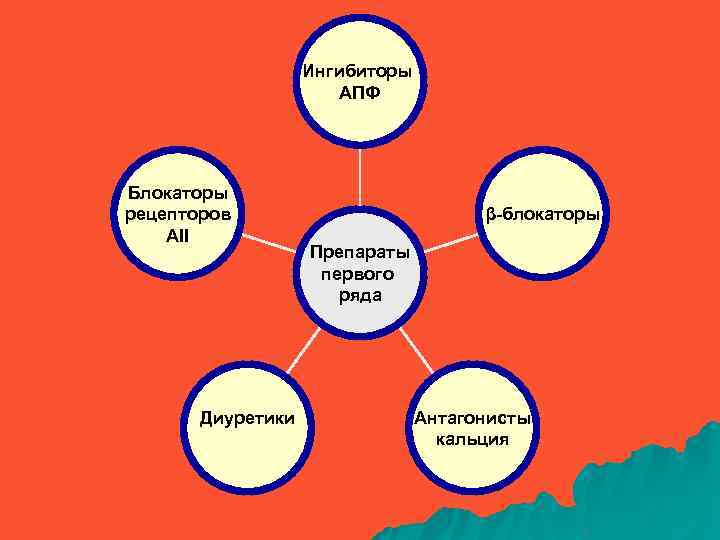 Ингибиторы АПФ Блокаторы рецепторов АII Диуретики β-блокаторы Препараты первого ряда Антагонисты кальция 
