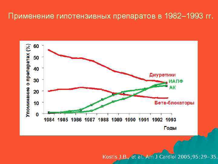 Применение гипотензивных препаратов в 1982– 1993 гг. Kostis J. B. , et al. Am