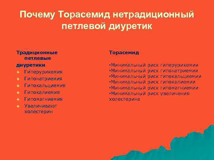 Почему Торасемид нетрадиционный петлевой диуретик Традиционные петлевые диуретики u Гиперурикемия u Гипонатриемия u Гипокальциемия