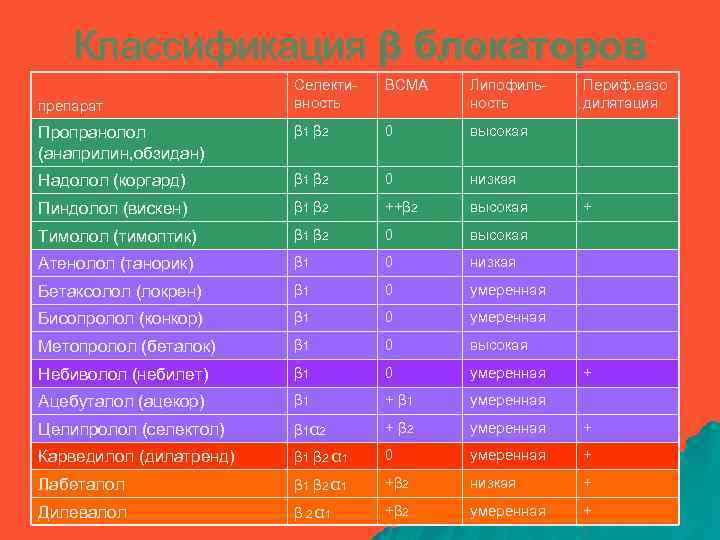 Классификация β блокаторов препарат Селективность ВСМА Липофильность Периф. вазо дилятация Пропранолол (анаприлин, обзидан) β