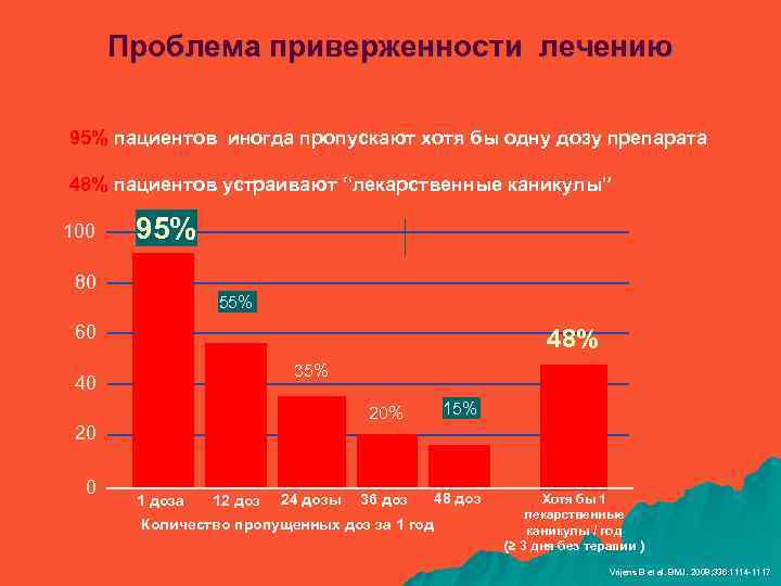 Проблема приверженности лечению 95% пациентов иногда пропускают хотя бы одну дозу препарата 48% пациентов