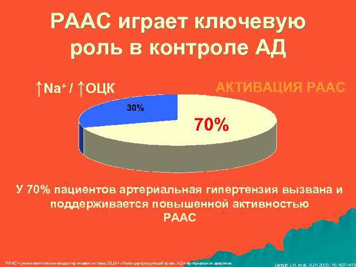 РААС играет ключевую роль в контроле АД ↑Na+ / ↑ОЦК АКТИВАЦИЯ РААС У 70%