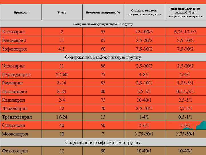 Препарат Т, час Почечная экскреция, % Стандартная доза, мг/сут/кратность приема Доза при СКФ 10