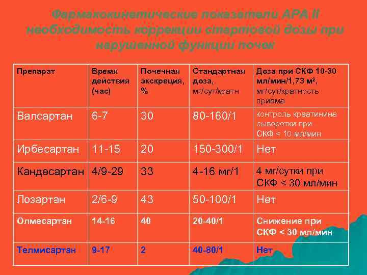 Фармакокинетические показатели АРА II необходимость коррекции стартовой дозы при нарушенной функции почек Препарат Время