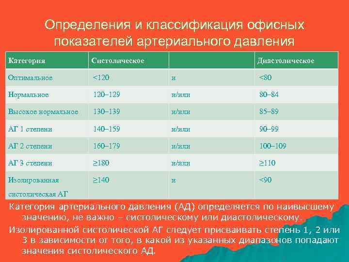 Определения и классификация офисных показателей артериального давления Категория Систолическое Диастолическое Оптимальное <120 и <80