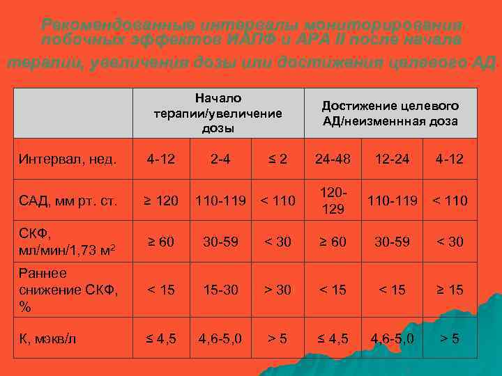 Рекомендованные интервалы мониторирования побочных эффектов ИАПФ и АРА II после начала терапии, увеличения дозы