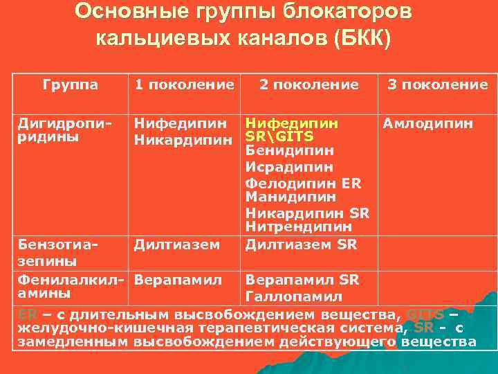Основные группы блокаторов кальциевых каналов (БКК) Группа Дигидропиридины 1 поколение 2 поколение 3 поколение