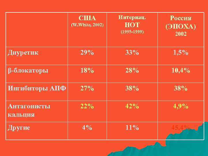 США (W. White, 2002) Интернац. HOT (1995 -1999) Россия (ЭПОХА) 2002 Диуретик 29% 33%