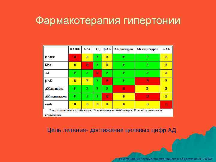Фармакотерапия гипертонии Цель лечения- достижение целевых цифр АД Рекомендации Российского медицинского общества по АГ