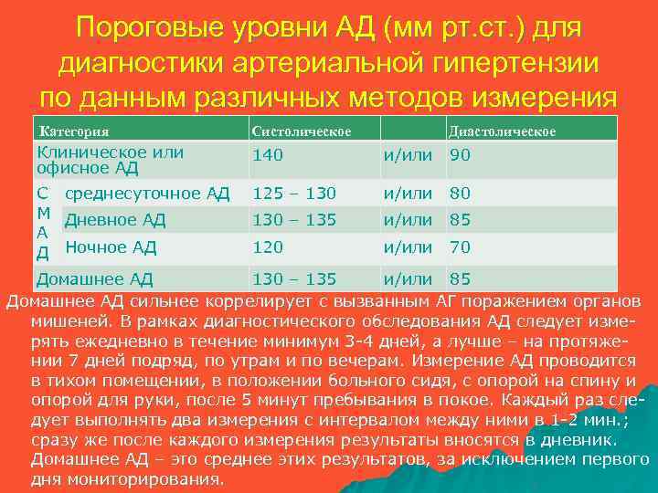 Пороговые уровни АД (мм рт. ст. ) для диагностики артериальной гипертензии по данным различных