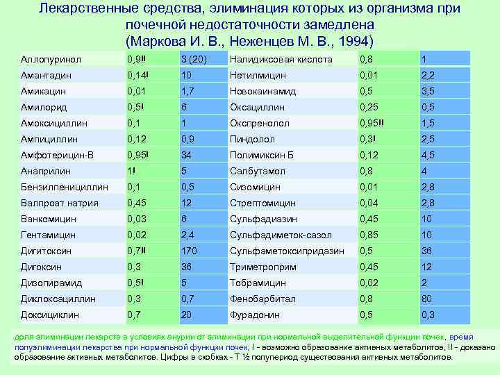 Лекарственные средства, элиминация которых из организма при почечной недостаточности замедлена (Маркова И. В. ,