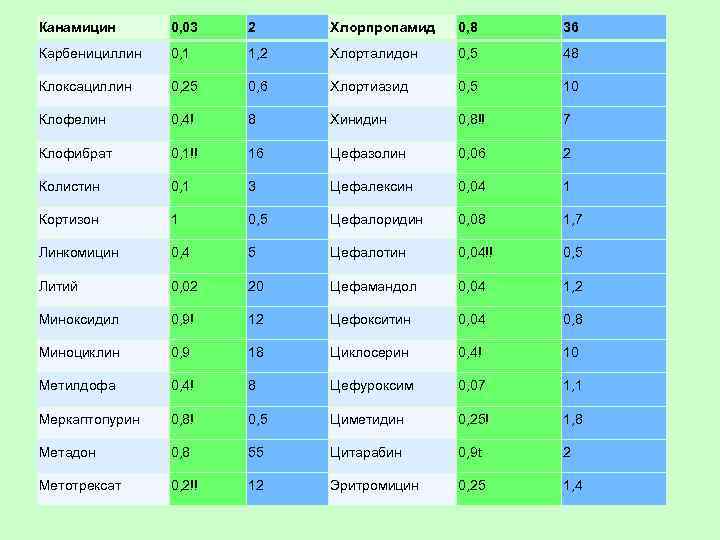 Канамицин 0, 03 2 Хлорпропамид 0, 8 36 Карбенициллин 0, 1 1, 2 Хлорталидон