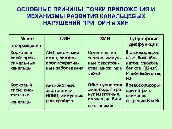 ОСНОВНЫЕ ПРИЧИНЫ, ТОЧКИ ПРИЛОЖЕНИЯ И МЕХАНИЗМЫ РАЗВИТИЯ КАНАЛЬЦЕВЫХ НАРУШЕНИЙ ПРИ ОИН и ХИН ОИН