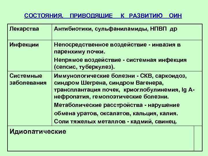 СОСТОЯНИЯ, ПРИВОДЯЩИЕ К РАЗВИТИЮ ОИН Лекарства Антибиотики, сульфаниламиды, НПВП др Инфекции Непосредственное воздействие -