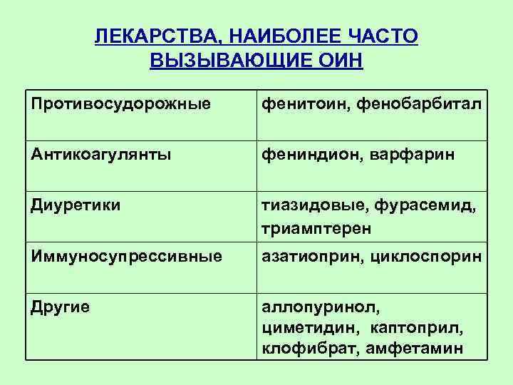 ЛЕКАРСТВА, НАИБОЛЕЕ ЧАСТО ВЫЗЫВАЮЩИЕ ОИН Противосудорожные фенитоин, фенобарбитал Антикоагулянты фениндион, варфарин Диуретики тиазидовые, фурасемид,