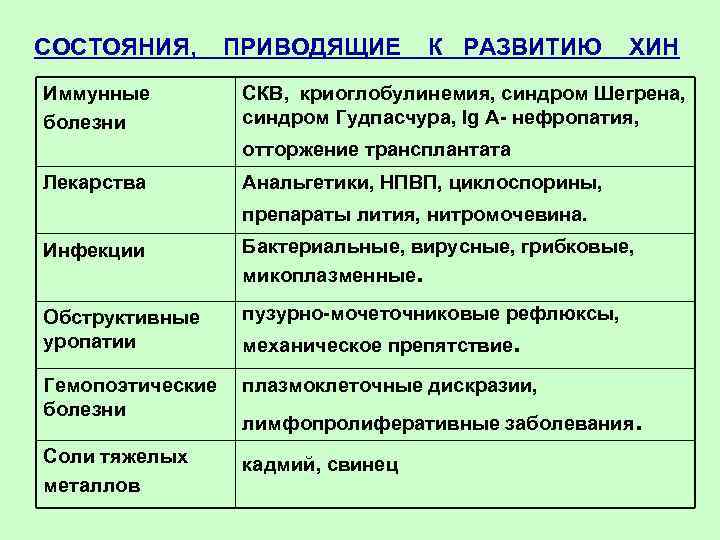 СОСТОЯНИЯ, ПРИВОДЯЩИЕ К РАЗВИТИЮ ХИН Иммунные болезни СКВ, криоглобулинемия, синдром Шегрена, синдром Гудпасчура, Ig