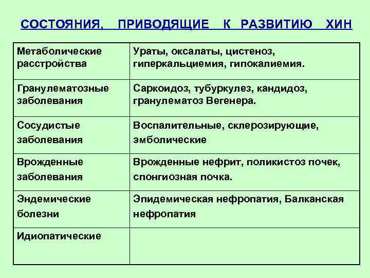 СОСТОЯНИЯ, ПРИВОДЯЩИЕ К РАЗВИТИЮ ХИН Метаболические расстройства Ураты, оксалаты, цистеноз, гиперкальциемия, гипокалиемия. Гранулематозные заболевания