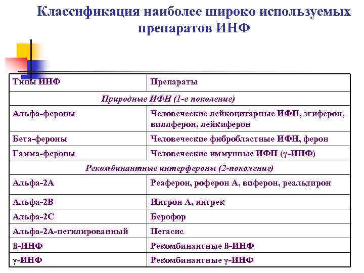 Классификация наиболее широко используемых препаратов ИНФ Типы ИНФ Препараты Природные ИФН (1 -е поколение)