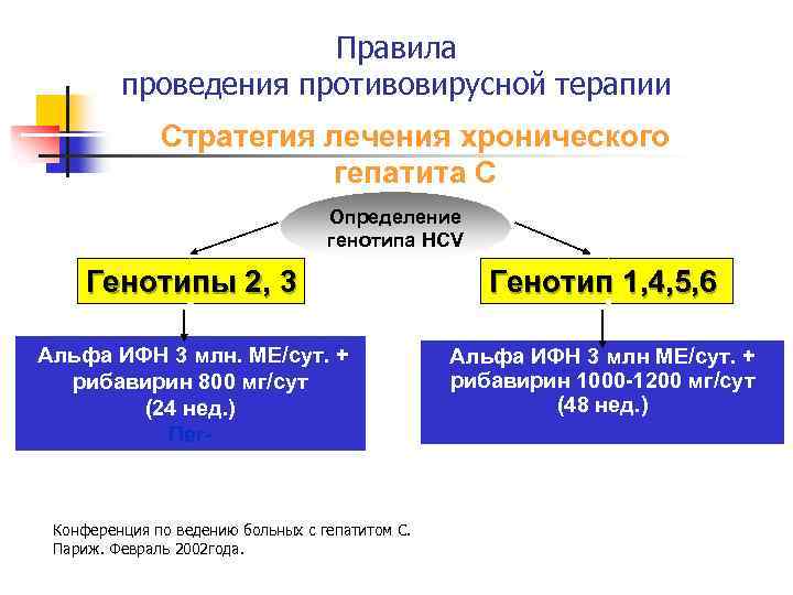 Хронический гепатит С Правила проведения противовирусной терапии Стратегия лечения хронического гепатита С Определение генотипа