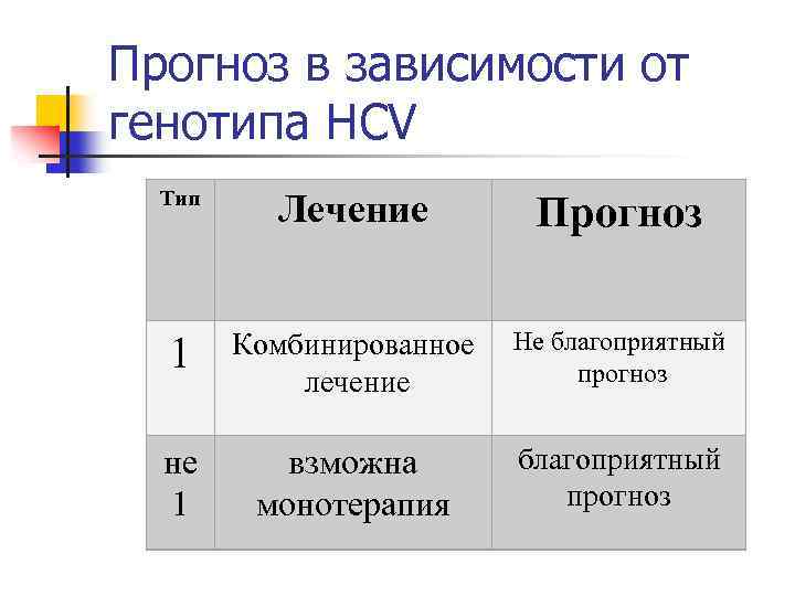 Прогноз в зависимости от генотипа HCV Тип Лечение Прогноз 1 Комбинированное лечение Не благоприятный