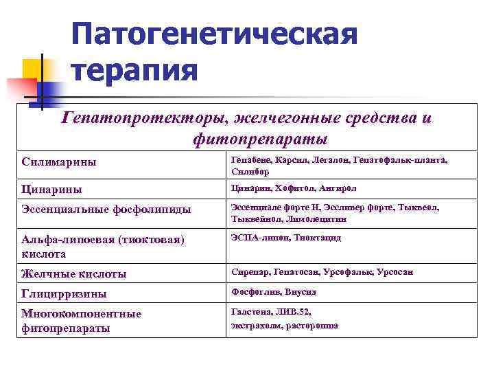 Патогенетическая терапия Гепатопротекторы, желчегонные средства и фитопрепараты Силимарины Гепабене, Карсил, Легалон, Гепатофальк-планта, Силибор Цинарины