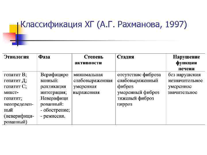 Классификация ХГ (А. Г. Рахманова, 1997) 