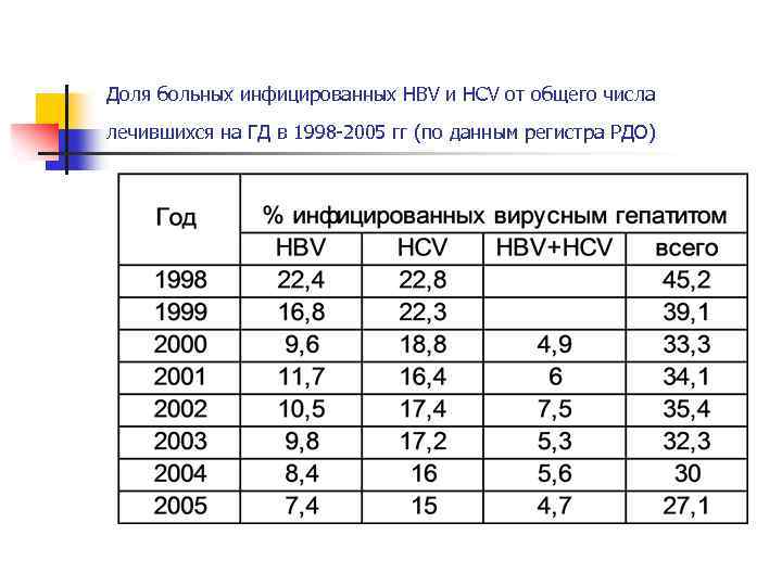 Доля больных инфицированных HBV и HCV от общего числа лечившихся на ГД в 1998