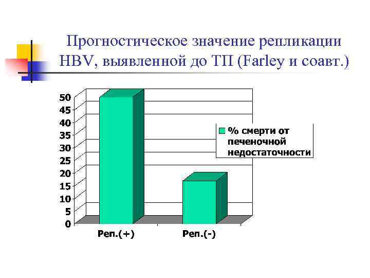 Прогностическое значение репликации HBV, выявленной до ТП (Farley и соавт. ) 