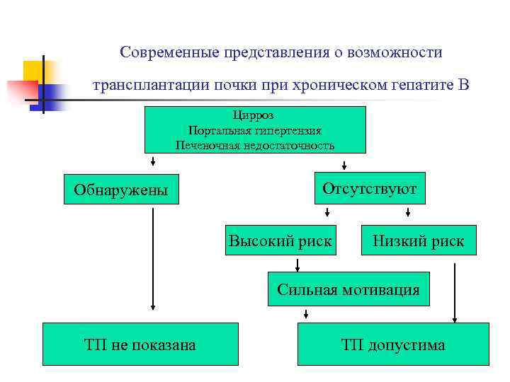 Показания к трансплантации почки