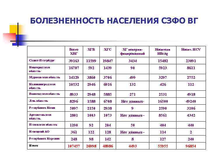 БОЛЕЗНЕННОСТЬ НАСЕЛЕНИЯ СЗФО ВГ Всего ХВГ ХГВ ХГС ХГ невериифицированный Носители HBs. Ag Носит.