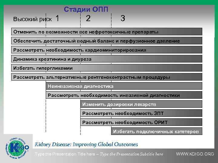 Стадии ОПП Высокий риск 1 2 3 Отменить по возможности все нефротоксичные препараты Обеспечить