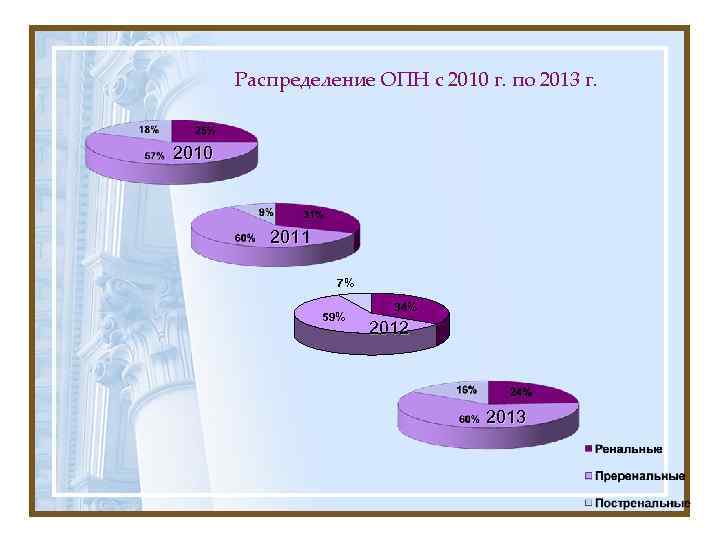 Распределение ОПН с 2010 г. по 2013 г. 2010 2011 7% 59% 34% 2012