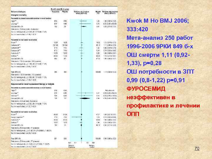 Kwok M Ho BMJ 2006; 333: 420 Мета-анализ 250 работ 1996 -2006 9 РКИ