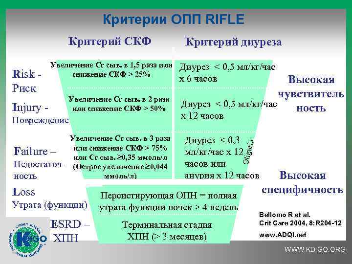 Критерии ОПП RIFLE Увеличение Cr сыв. в 2 раза или снижение СКФ > 50%