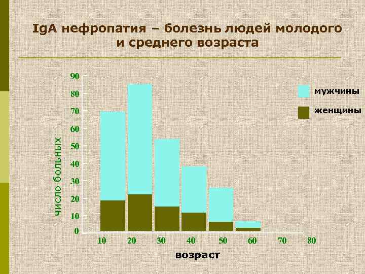 Ig. A нефропатия – болезнь людей молодого и среднего возраста 90 80 мужчины 70
