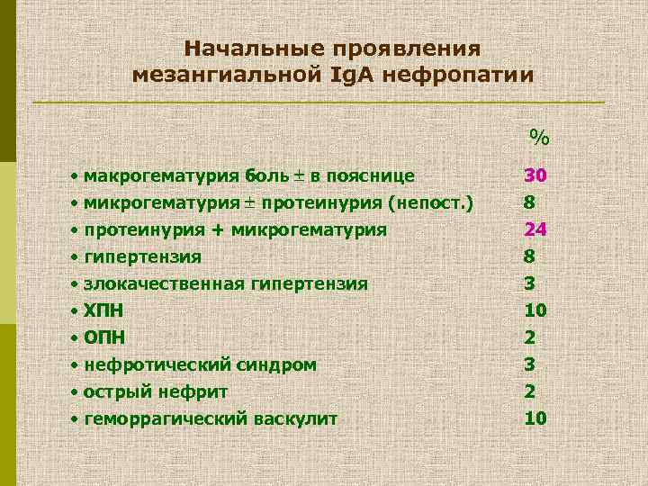 Начальные проявления мезангиальной Ig. A нефропатии % • макрогематурия боль в пояснице • микрогематурия