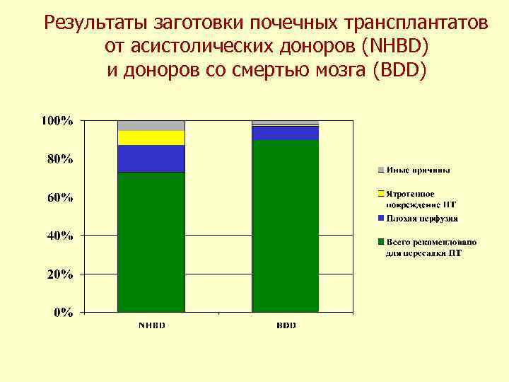 Результаты заготовки почечных трансплантатов от асистолических доноров (NHBD) и доноров со смертью мозга (BDD)