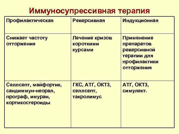 Иммуносупрессивная терапия Профилактическая Реверсивная Индукционная Снижает частоту отторжения Лечение кризов короткими курсами Применение препаратов